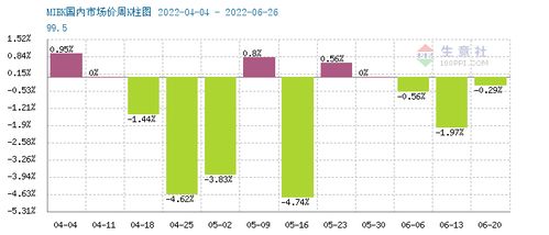 國內MIBK市場持續低迷，苯胺走勢承壓